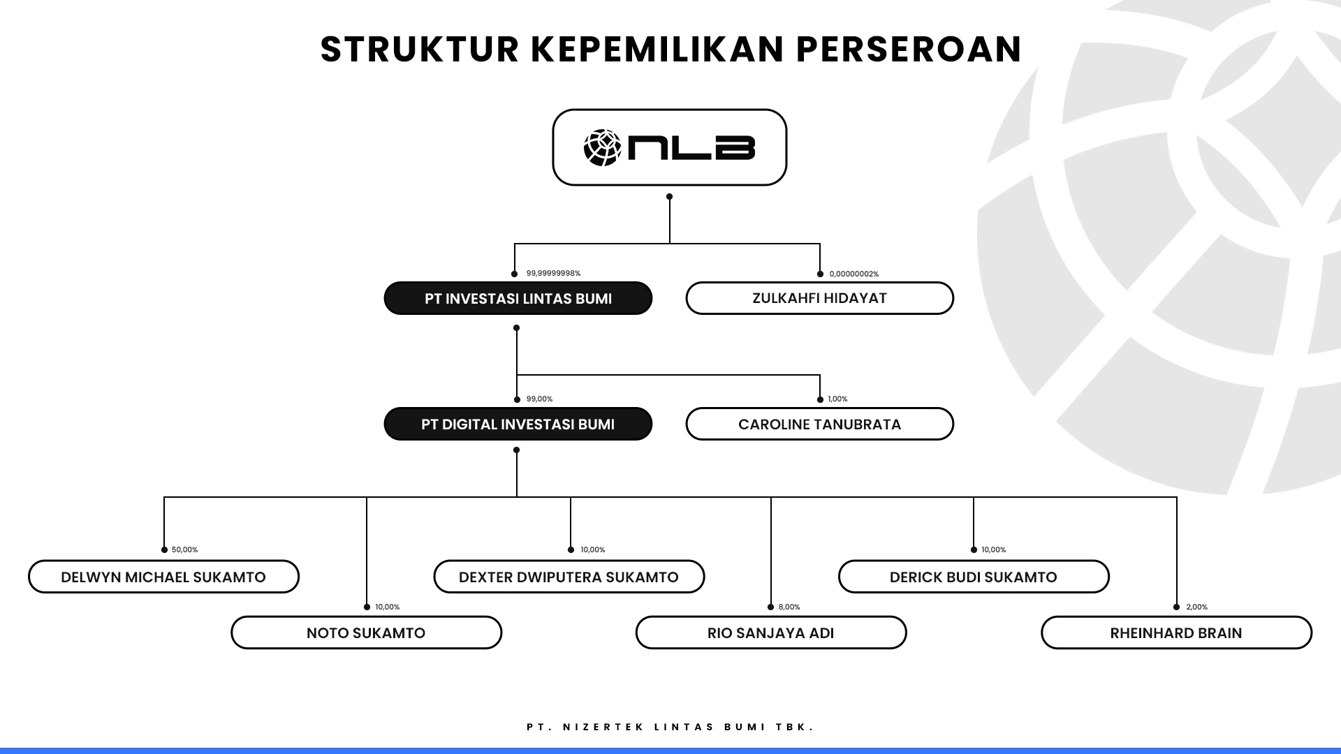 NLB | Company Ownership